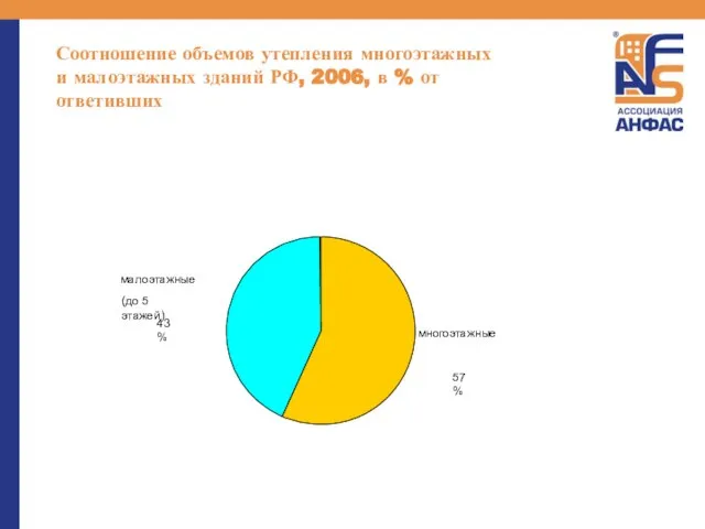 Соотношение объемов утепления многоэтажных и малоэтажных зданий РФ, 2006, в % от