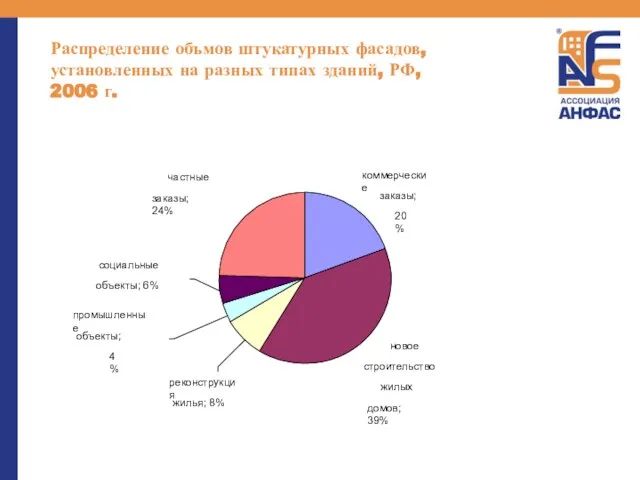 Распределение объмов штукатурных фасадов, установленных на разных типах зданий, РФ, 2006 г.