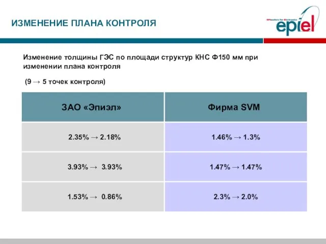 Изменение толщины ГЭС по площади структур КНС Ф150 мм при изменении плана