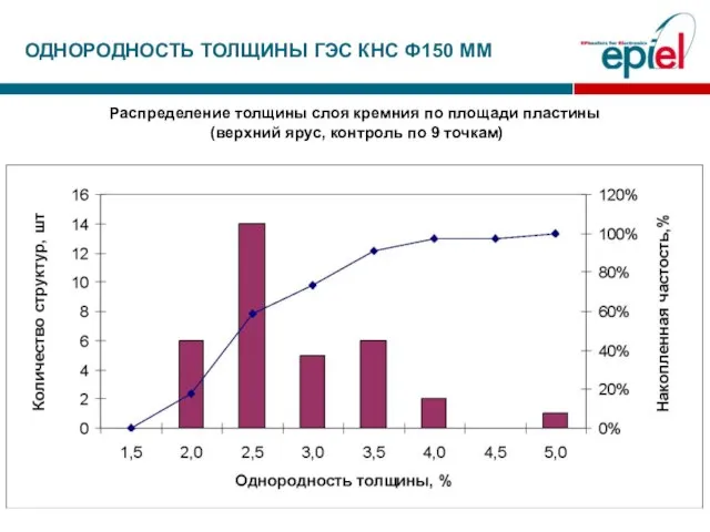 ОДНОРОДНОСТЬ ТОЛЩИНЫ ГЭС КНС Ф150 ММ Распределение толщины слоя кремния по площади