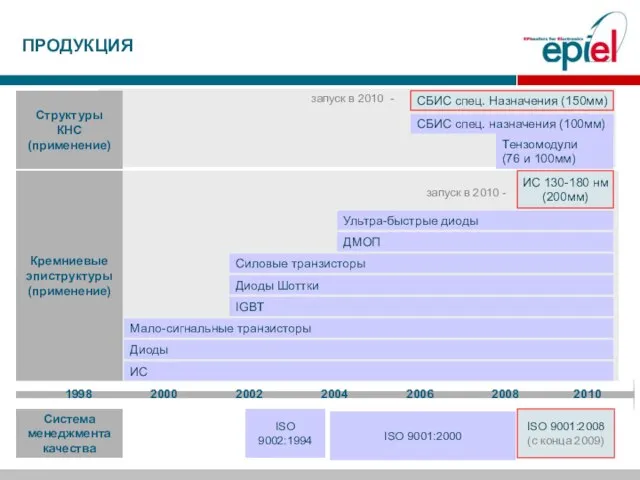 ПРОДУКЦИЯ 2000 2002 2004 2006 2008 ИС Диоды Мало-сигнальные транзисторы IGBT Диоды