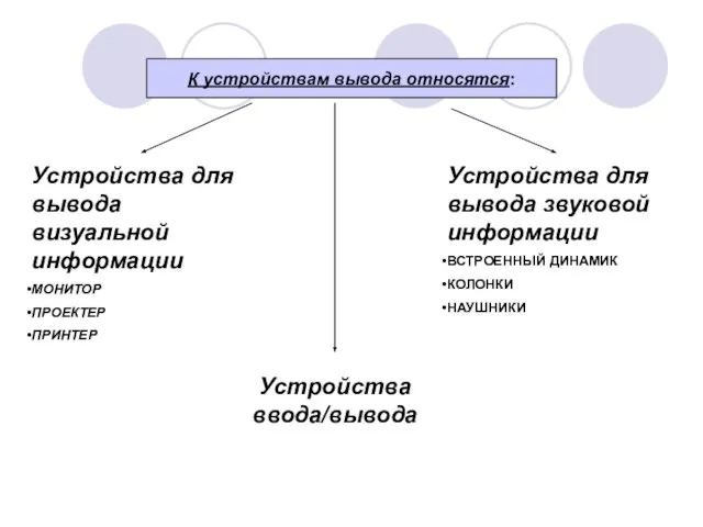 К устройствам вывода относятся: Устройства для вывода визуальной информации МОНИТОР ПРОЕКТЕР ПРИНТЕР