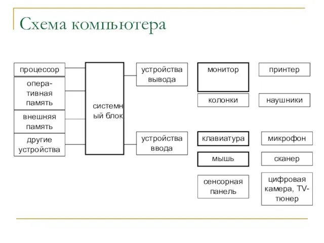 Схема компьютера системный блок процессор опера-тивная память внешняя память другие устройства устройства