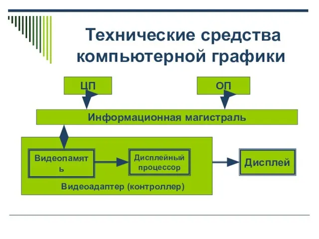 Технические средства компьютерной графики Информационная магистраль ЦП ОП Видеопамять Дисплейный процессор Дисплей Видеоадаптер (контроллер)