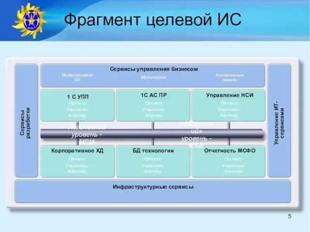 Фрагмент целевой ИС НСИ SOA ландшафт Адаптеры к ИС (1С УПП, 1С