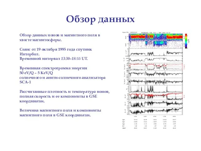 Обзор данных Обзор данных ионов и магнитного поля в хвосте магнитосферы. Сеанс