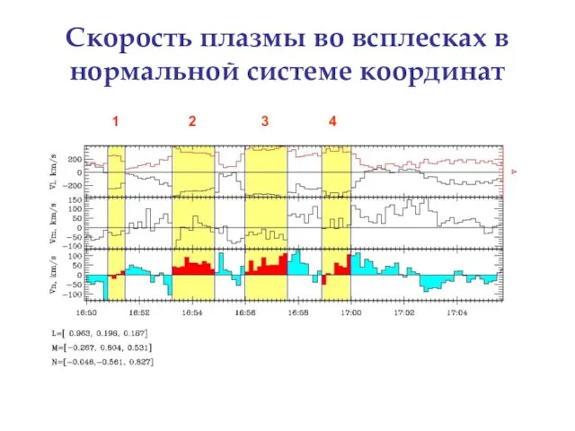 Скорость плазмы во всплесках в нормальной системе координат ? ? 1 2 3 4