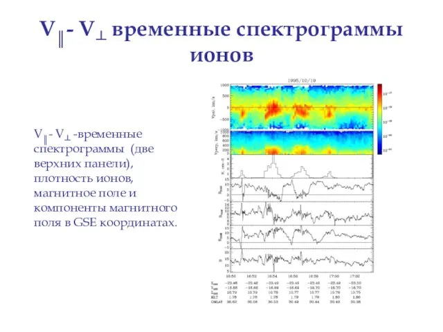 V║- V┴ временные спектрограммы ионов V║- V┴ -временные спектрограммы (две верхних панели),