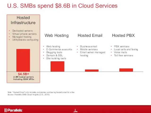 U.S. SMBs spend $8.6B in Cloud Services Note: “Hosted Email” only includes