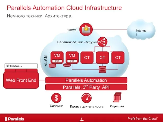 Parallels Automation Cloud Infrastructure Немного техники. Архитектура. CT CT vLAN Firewall Балансировщик