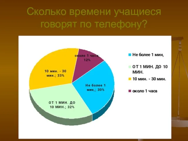 Сколько времени учащиеся говорят по телефону?