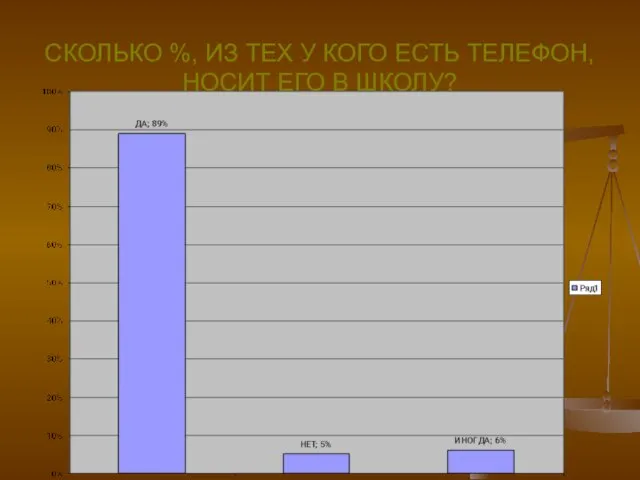 СКОЛЬКО %, ИЗ ТЕХ У КОГО ЕСТЬ ТЕЛЕФОН, НОСИТ ЕГО В ШКОЛУ?