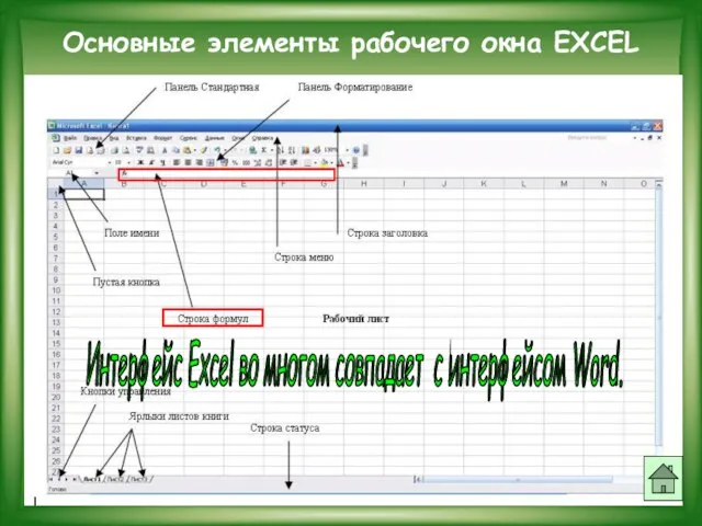 Основные элементы рабочего окна EXCEL Интерфейс Excel во многом совпадает с интерфейсом Word.