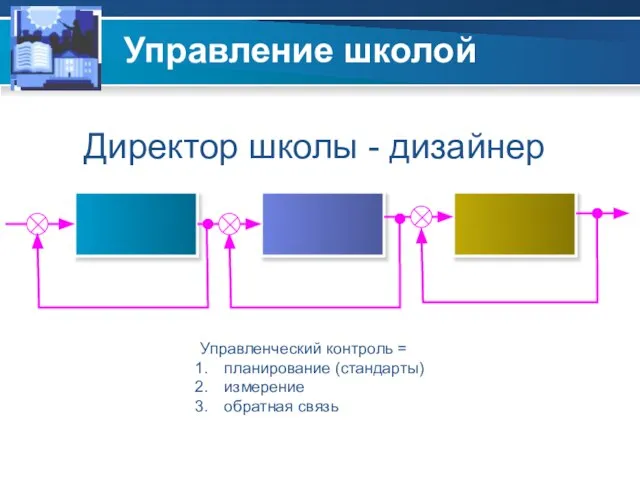 Управление школой Директор школы - дизайнер Управленческий контроль = планирование (стандарты) измерение обратная связь