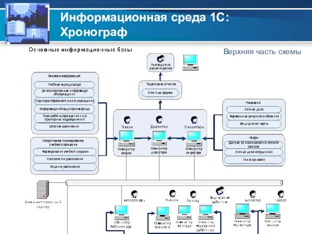 Информационная среда 1С:Хронограф Верхняя часть схемы