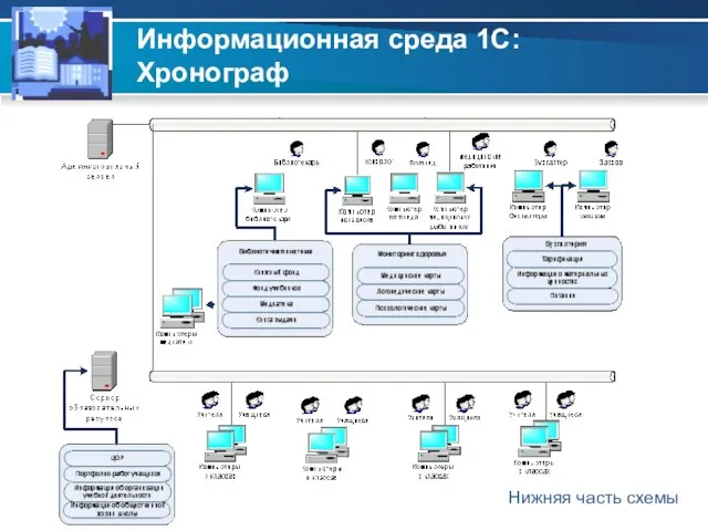 Нижняя часть схемы Информационная среда 1С:Хронограф