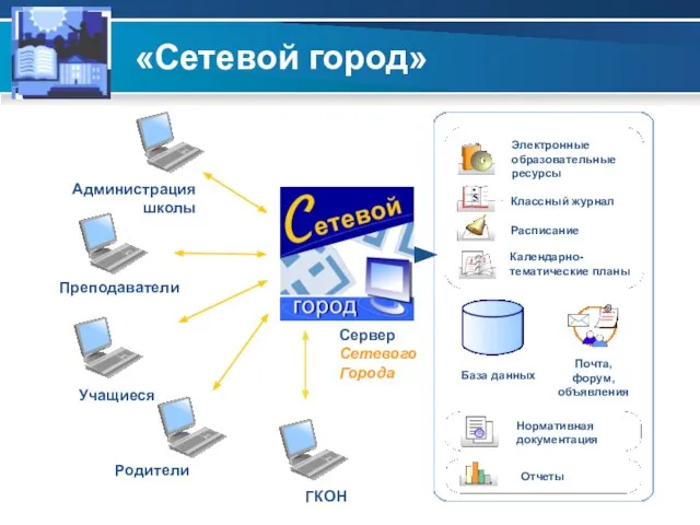 «Сетевой город» Сервер Сетевого Города Классный журнал Календарно-тематические планы Расписание Нормативная документация