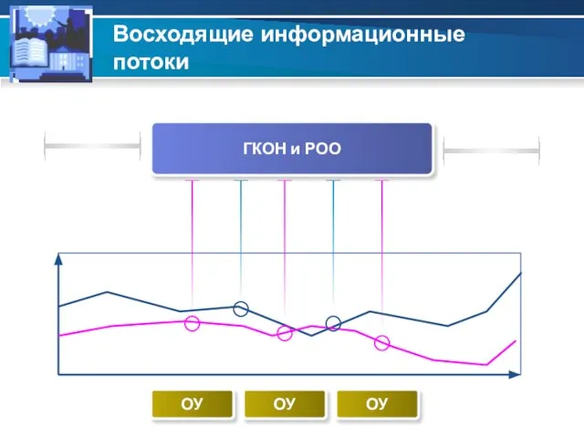 Восходящие информационные потоки ГКОН и РОО ОУ ОУ ОУ