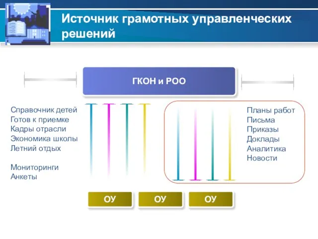 Источник грамотных управленческих решений ГКОН и РОО ОУ ОУ ОУ Справочник детей