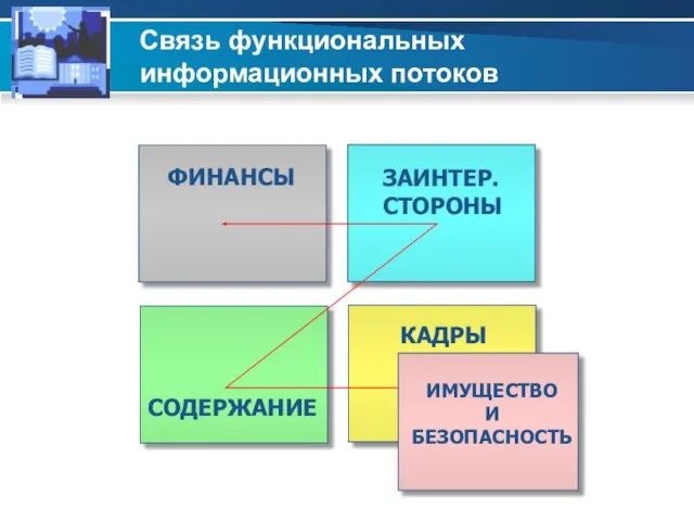 Связь функциональных информационных потоков ФИНАНСЫ ЗАИНТЕР. СТОРОНЫ СОДЕРЖАНИЕ КАДРЫ ИМУЩЕСТВО И БЕЗОПАСНОСТЬ