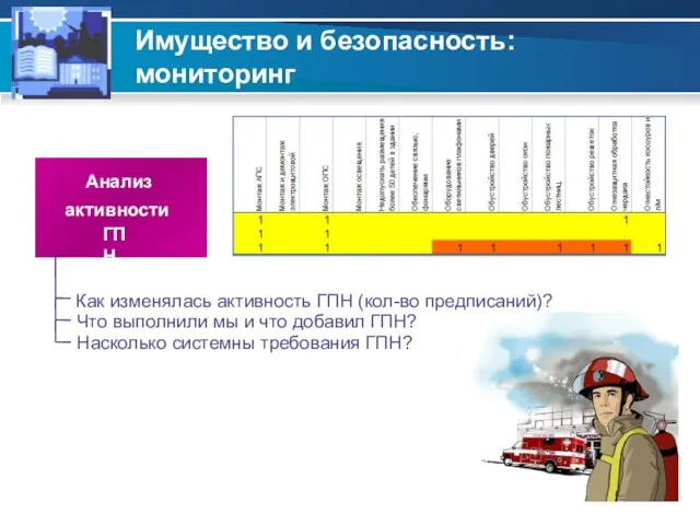 Имущество и безопасность: мониторинг Как изменялась активность ГПН (кол-во предписаний)? Насколько системны