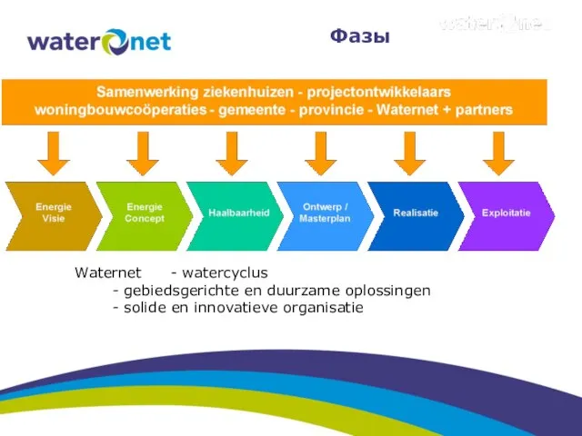 Фазы Waternet - watercyclus - gebiedsgerichte en duurzame oplossingen - solide en