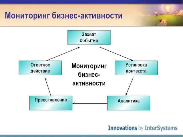 Мониторинг бизнес-активности