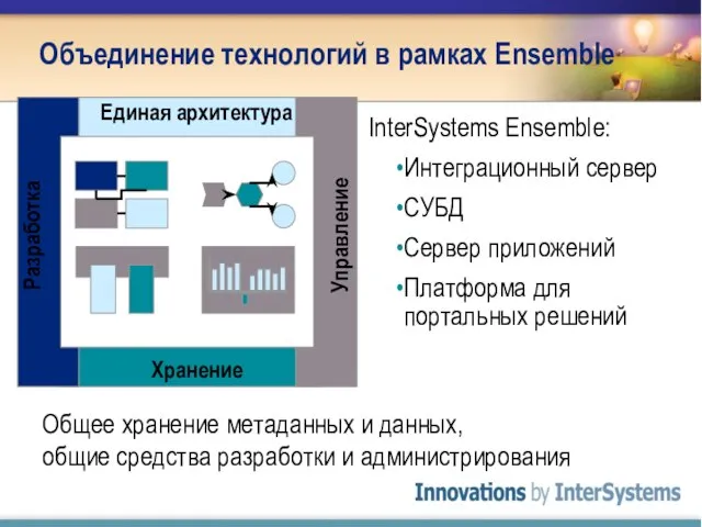 Единая архитектура Хранение Управление Разработка InterSystems Ensemble: Интеграционный сервер СУБД Сервер приложений