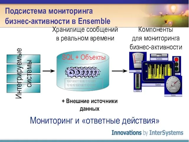 Подсистема мониторинга бизнес-активности в Ensemble Хранилище сообщений в реальном времени Компоненты для