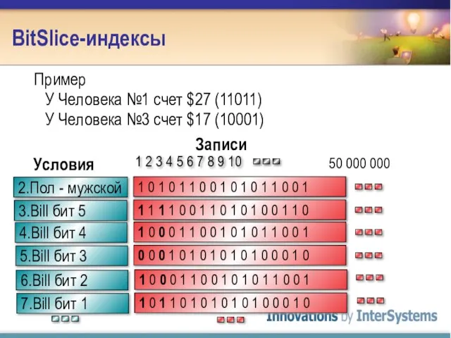 BitSlice-индексы Пример У Человека №1 счет $27 (11011) У Человека №3 счет