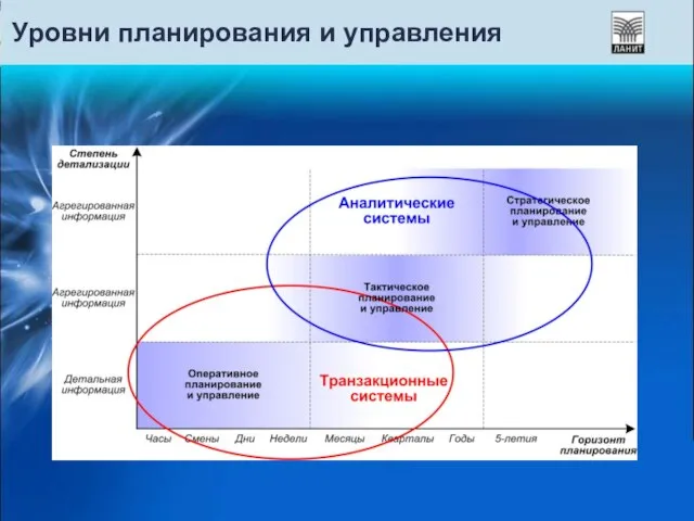 Уровни планирования и управления