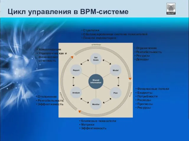 Цикл управления в BPM-системе Стратегии Сбалансированная система показателей Панели индикаторов Ограничения Рентабельность