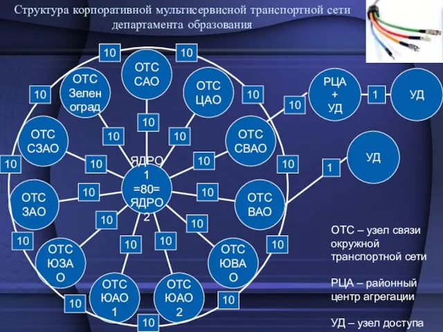 Структура корпоративной мультисервисной транспортной сети департамента образования 10 10 10 10 10