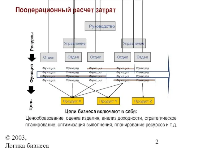 © 2003, Логика бизнеса Пооперационный расчет затрат Цель Цели бизнеса включают в