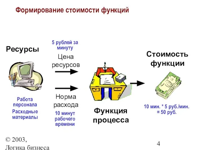 © 2003, Логика бизнеса Ресурсы Стоимость функции Норма расхода Цена ресурсов Функция