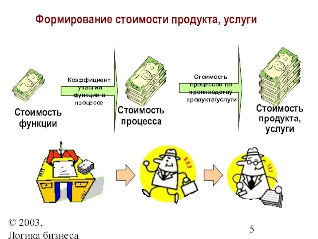 © 2003, Логика бизнеса Коэффициент участия функции в процессе Стоимость процесса Стоимость