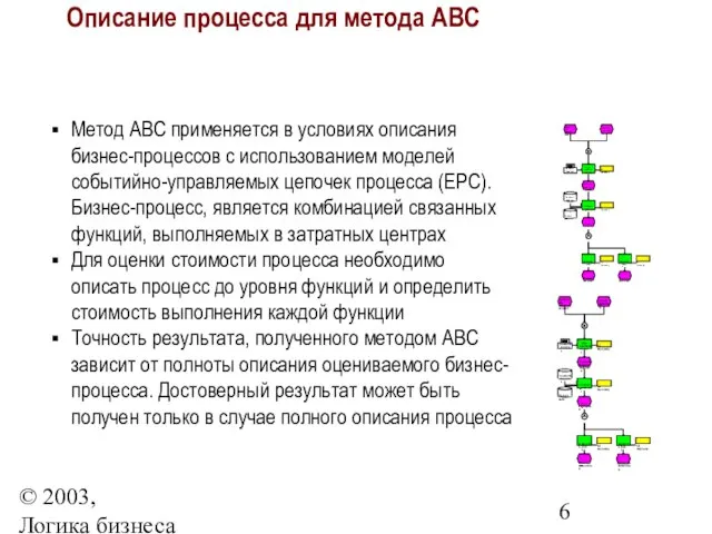 © 2003, Логика бизнеса Описание процесса для метода ABC Метод ABC применяется