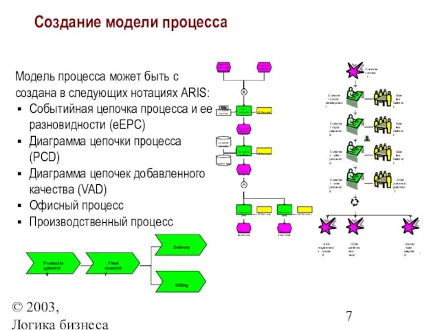 © 2003, Логика бизнеса Модель процесса может быть с создана в следующих