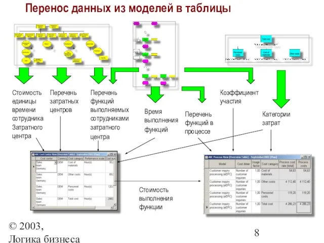 © 2003, Логика бизнеса Перенос данных из моделей в таблицы Стоимость единицы