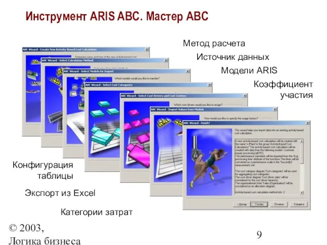 © 2003, Логика бизнеса Метод расчета Источник данных Модели ARIS Коэффициент участия