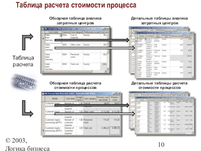 © 2003, Логика бизнеса Таблица расчета Обзорная таблица расчета стоимости процессов Обзорная