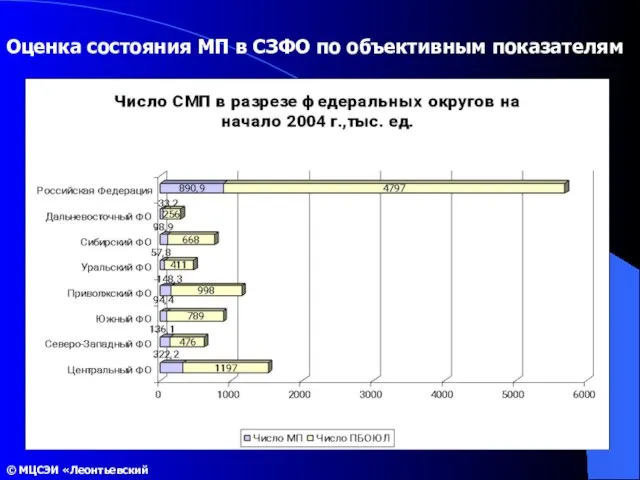 Оценка состояния МП в СЗФО по объективным показателям © МЦСЭИ «Леонтьевский центр»