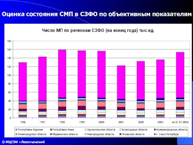 Оценка состояния СМП в СЗФО по объективным показателям © МЦСЭИ «Леонтьевский центр»