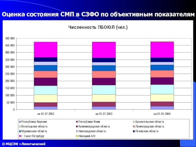 Оценка состояния СМП в СЗФО по объективным показателям © МЦСЭИ «Леонтьевский центр»