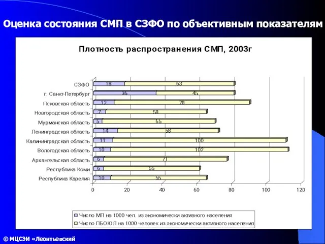 Оценка состояния СМП в СЗФО по объективным показателям © МЦСЭИ «Леонтьевский центр»