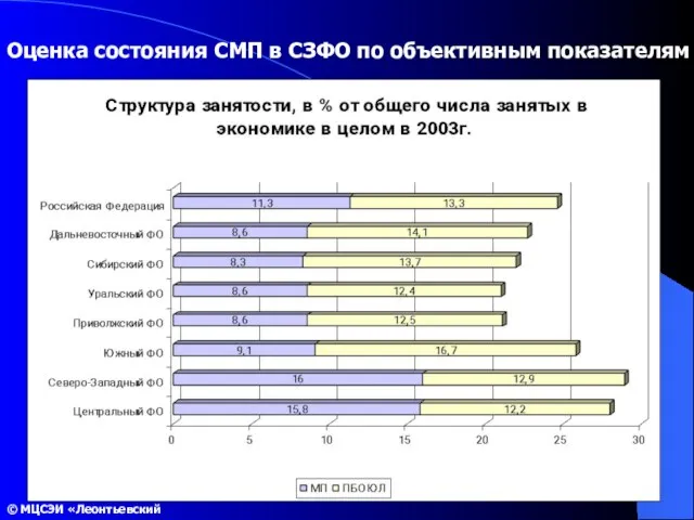 Оценка состояния СМП в СЗФО по объективным показателям © МЦСЭИ «Леонтьевский центр»