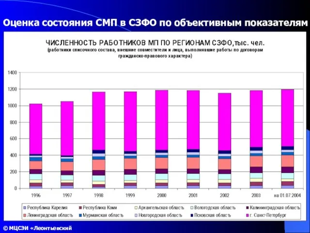 Оценка состояния СМП в СЗФО по объективным показателям © МЦСЭИ «Леонтьевский центр»