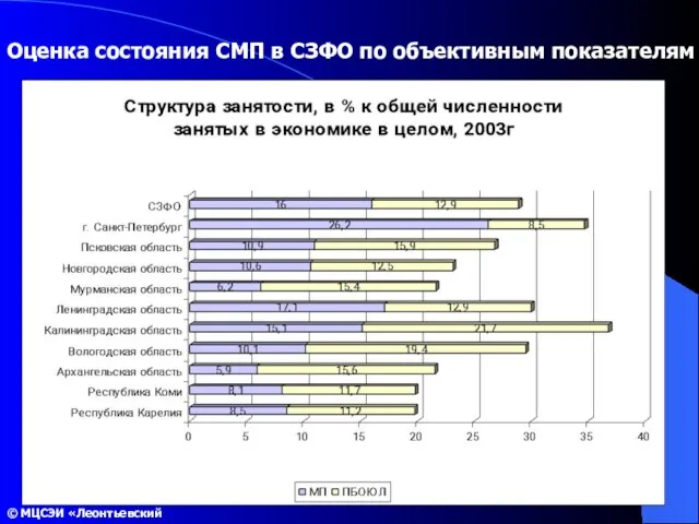 Оценка состояния СМП в СЗФО по объективным показателям © МЦСЭИ «Леонтьевский центр»