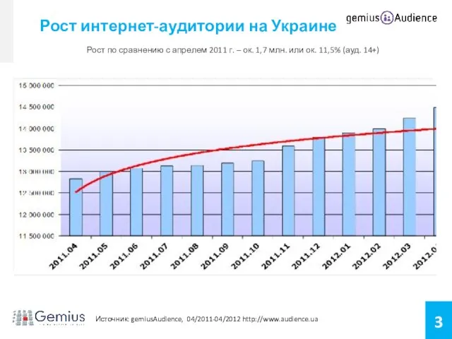 Рост по сравнению с апрелем 2011 г. – ок. 1,7 млн. или