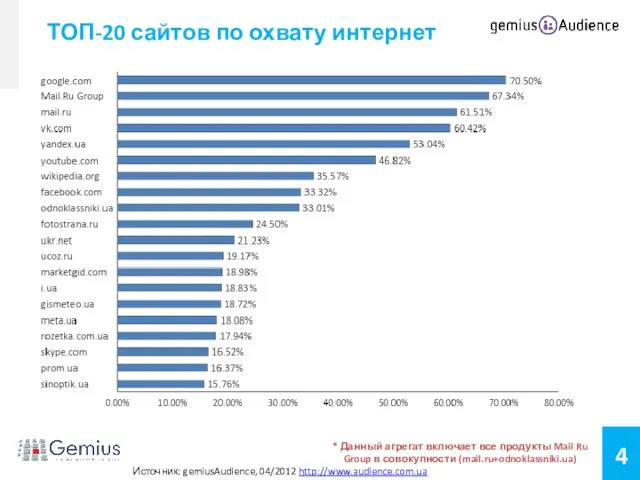 ТОП-20 сайтов по охвату интернет Источник: gemiusAudience, 04/2012 http://www.audience.com.ua * Данный агрегат